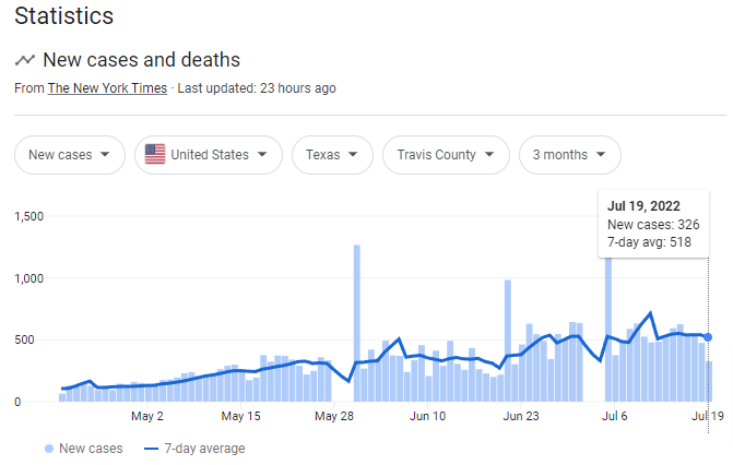 Rising Covid Cases in Travis County